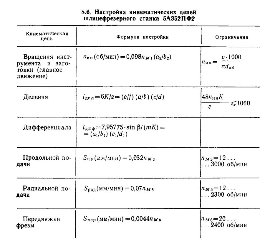 Формулы налаштування основних кинематических ланцюгів шлицефрезерного верстата 5А352ПФ2